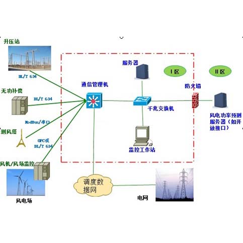 風(fēng)電場(chǎng)能量管理系統(tǒng)（PMS）拓?fù)鋱D