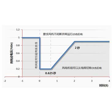 國(guó)家電網(wǎng)公司低電壓穿越要求